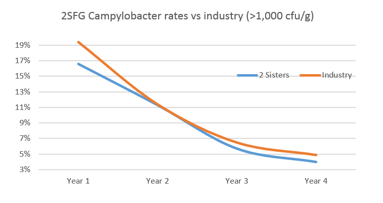 Image for campylobacter rate 2019 